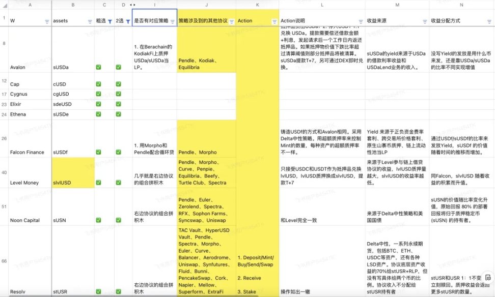 更優質的底層資産：研究100個生息穩定幣後，我們發現5個潛力幣