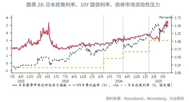 外匯商品 | 日本服務通脹回升,仍有加息空間——2025年日本宏觀與固收中期展望