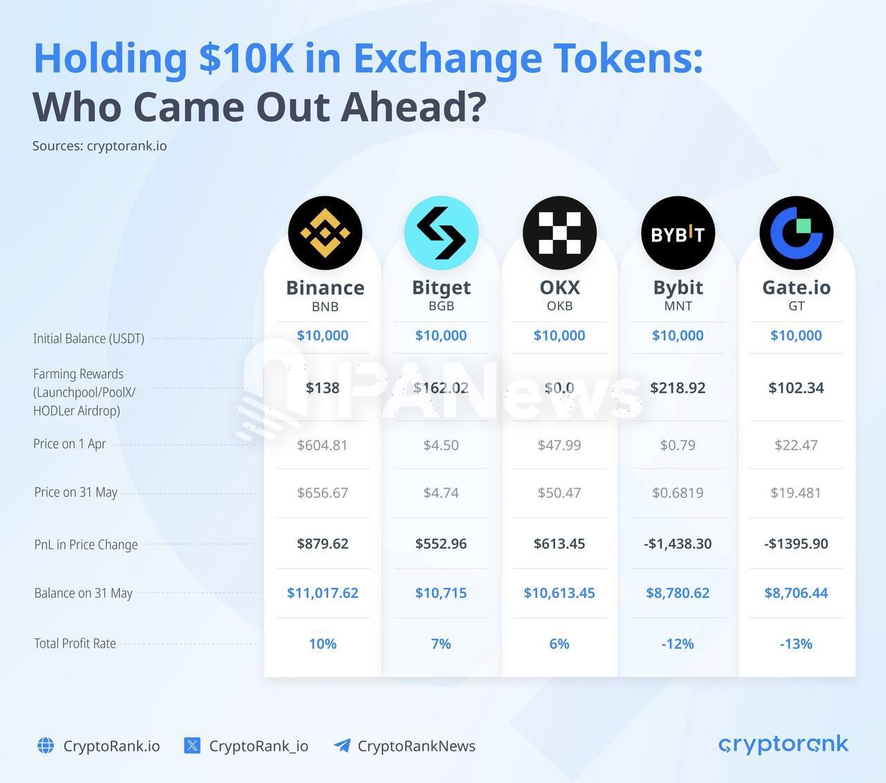 數據：Q2表現最佳的平台幣為BNB、BGB和OKB