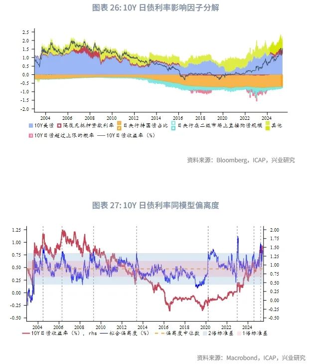 外匯商品 | 日本服務通脹回升,仍有加息空間——2025年日本宏觀與固收中期展望