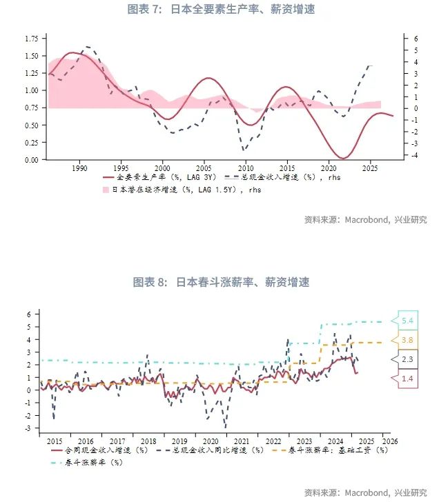 外匯商品 | 日本服務通脹回升,仍有加息空間——2025年日本宏觀與固收中期展望