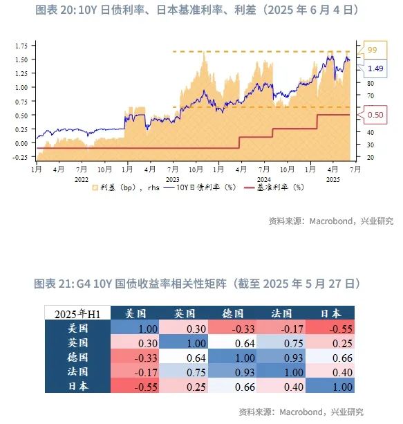 外匯商品 | 日本服務通脹回升,仍有加息空間——2025年日本宏觀與固收中期展望