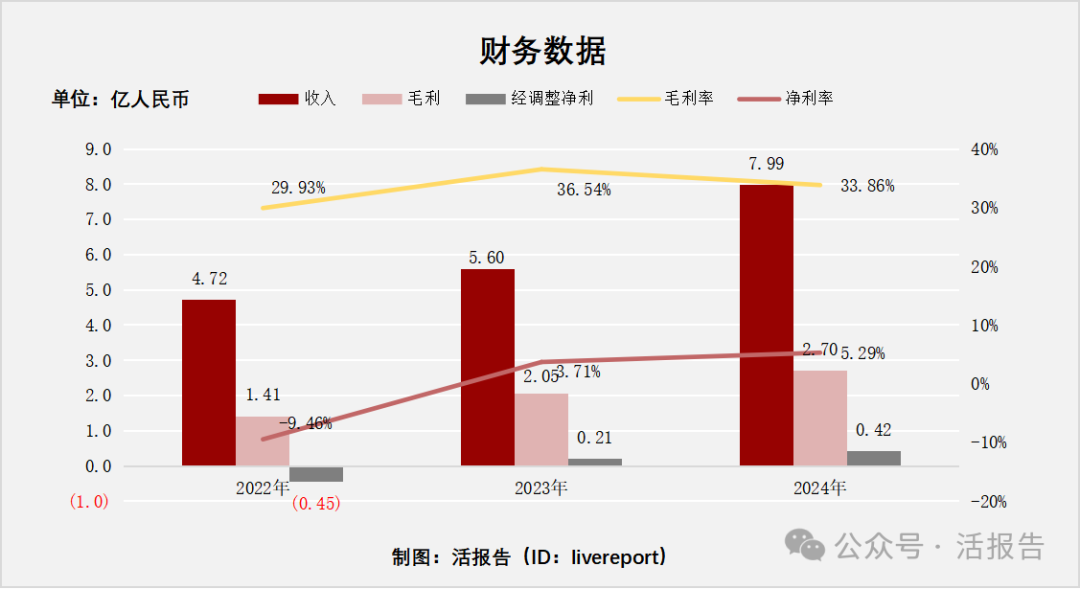 擁有高顔值創始人的「聖貝拉」通過聆訊,2024年經調整淨利翻倍