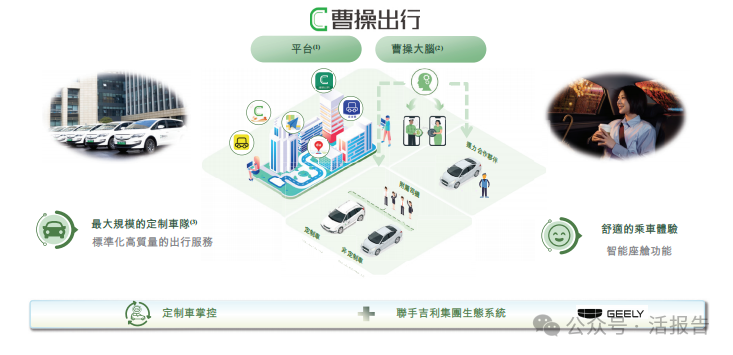 吉利旗下網約車平臺「曹操出行」通過聆訊,24年淨虧損收窄近四成