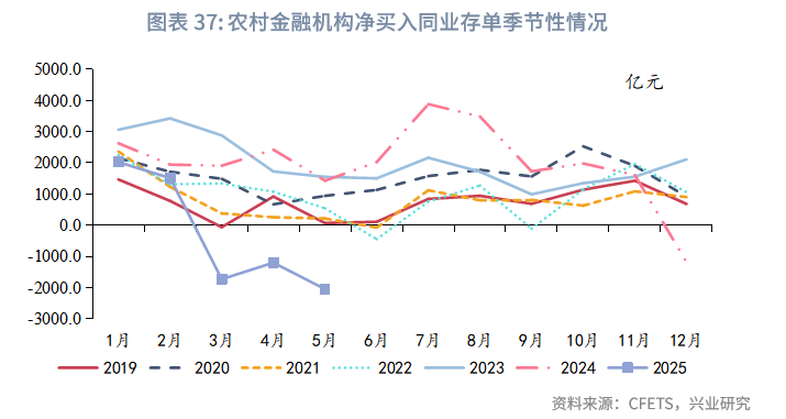 固定收益丨資管機構加碼信用債配置並拉長久期——2025年5月債市機構行為點評