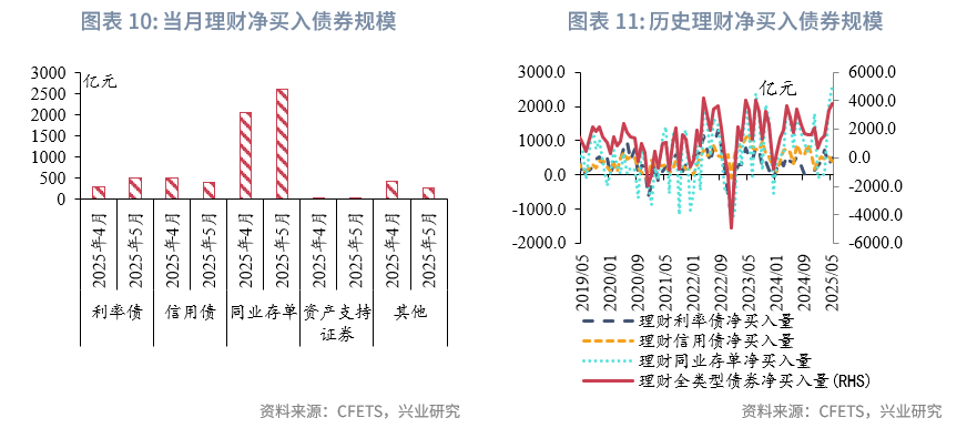 固定收益丨資管機構加碼信用債配置並拉長久期——2025年5月債市機構行為點評