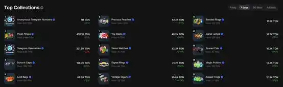 熱度漸失的TON，希望靠NFT翻身