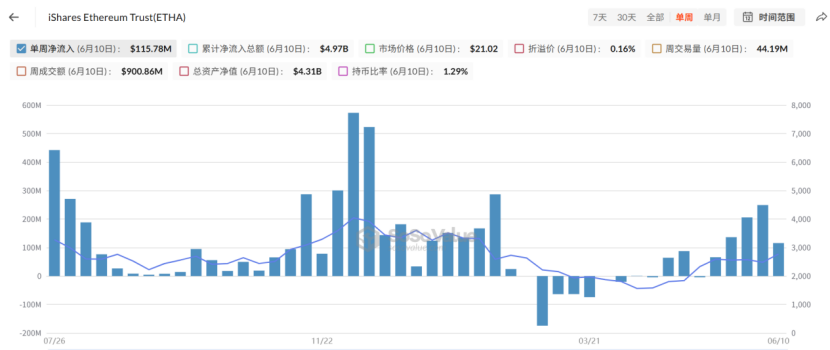 監管吹暖風、數據面向好，以太坊正處於暴漲前夜