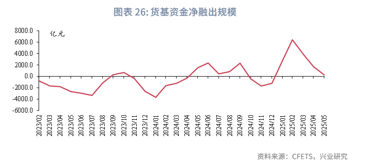 固定收益丨資管機構加碼信用債配置並拉長久期——2025年5月債市機構行為點評