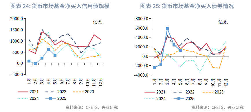 固定收益丨資管機構加碼信用債配置並拉長久期——2025年5月債市機構行為點評