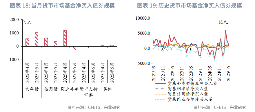 固定收益丨資管機構加碼信用債配置並拉長久期——2025年5月債市機構行為點評