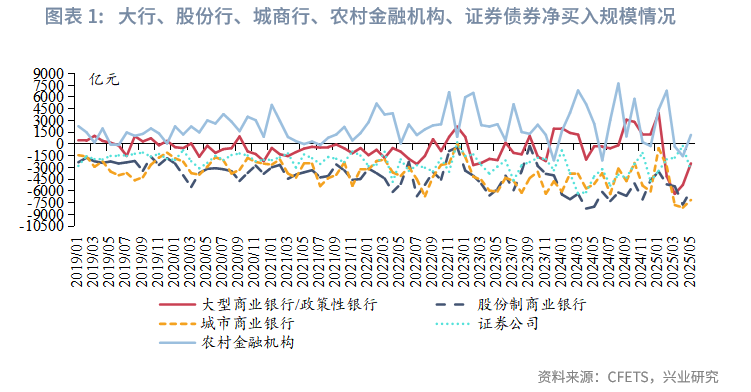 固定收益丨資管機構加碼信用債配置並拉長久期——2025年5月債市機構行為點評