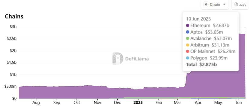 監管吹暖風、數據面向好，以太坊正處於暴漲前夜