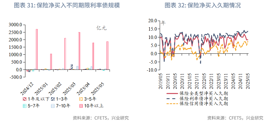固定收益丨資管機構加碼信用債配置並拉長久期——2025年5月債市機構行為點評
