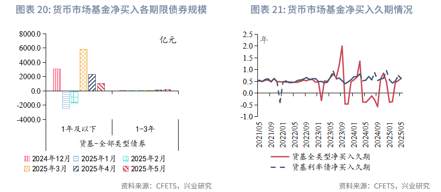 固定收益丨資管機構加碼信用債配置並拉長久期——2025年5月債市機構行為點評
