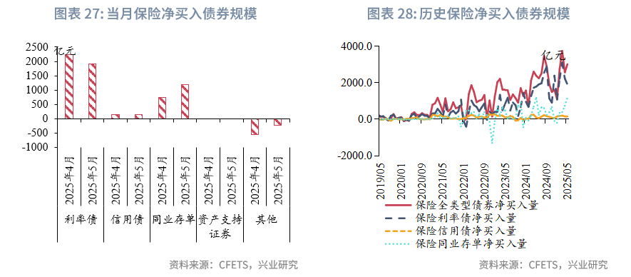 固定收益丨資管機構加碼信用債配置並拉長久期——2025年5月債市機構行為點評