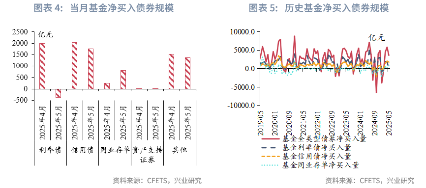 固定收益丨資管機構加碼信用債配置並拉長久期——2025年5月債市機構行為點評
