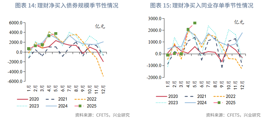 固定收益丨資管機構加碼信用債配置並拉長久期——2025年5月債市機構行為點評
