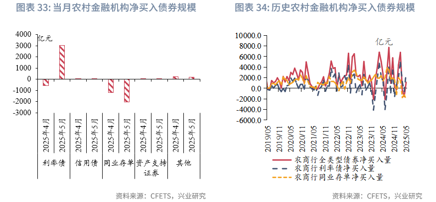 固定收益丨資管機構加碼信用債配置並拉長久期——2025年5月債市機構行為點評