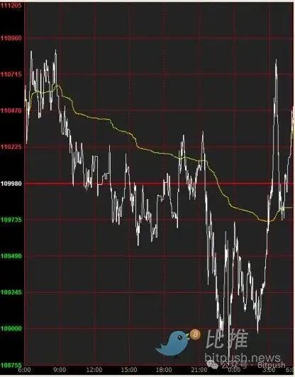  美CPI利好难掩巨鲸出货？比特币冲高后承压回落