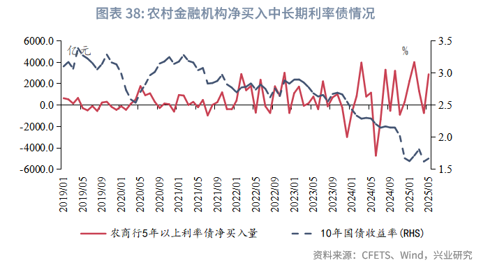 固定收益丨資管機構加碼信用債配置並拉長久期——2025年5月債市機構行為點評