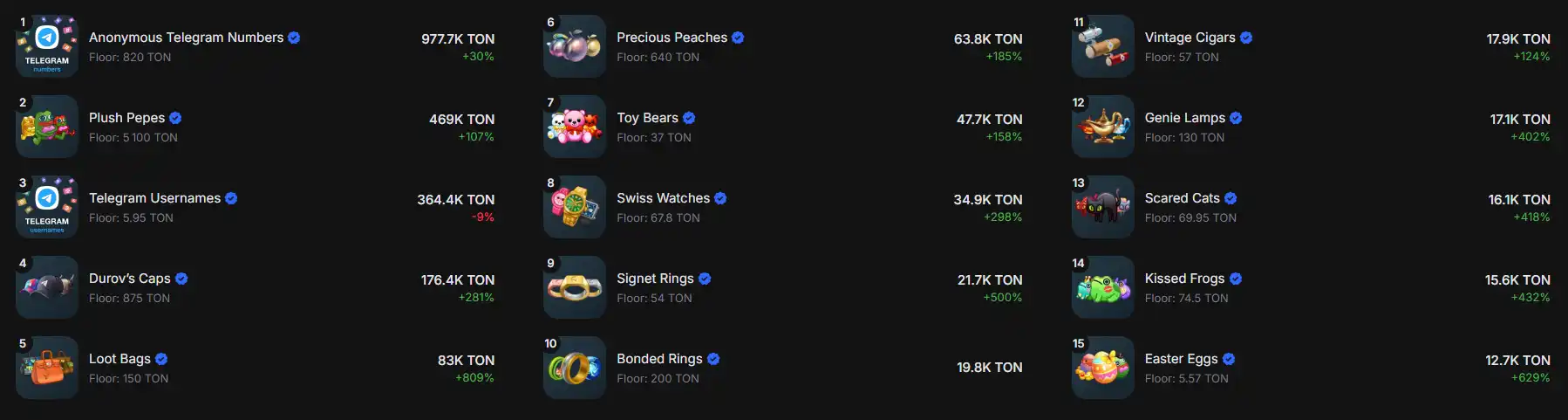 熱度漸失的TON，希望靠NFT翻身