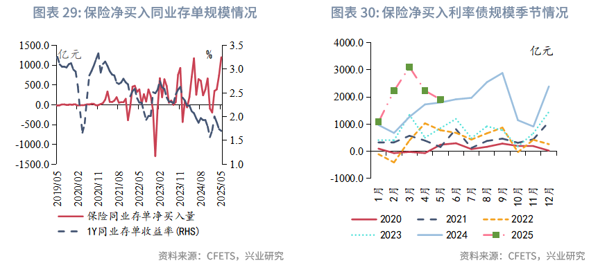 固定收益丨資管機構加碼信用債配置並拉長久期——2025年5月債市機構行為點評