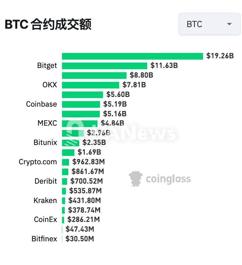 數據：Bitget 比特幣 24 小時合約交易額達 116.3億美元，僅次於幣安位列第二