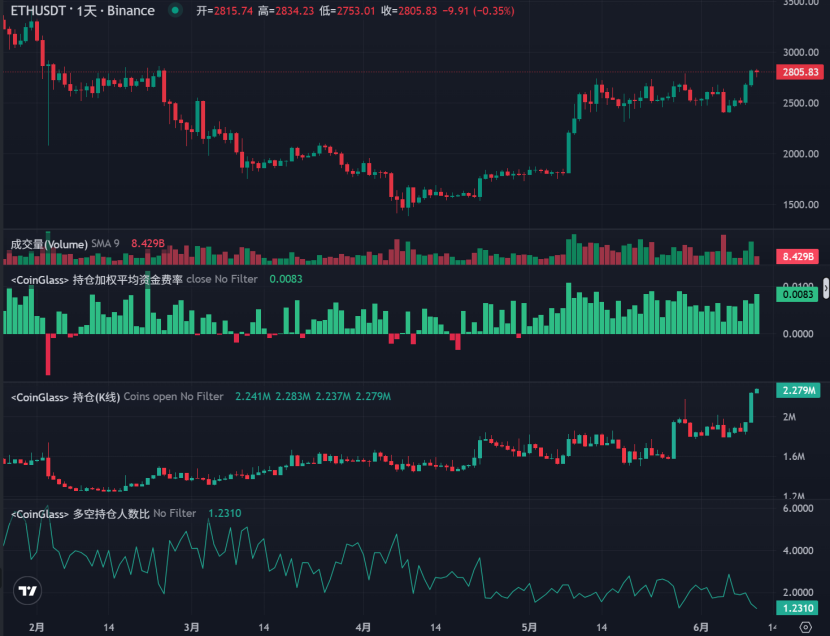 監管吹暖風、數據面向好，以太坊正處於暴漲前夜