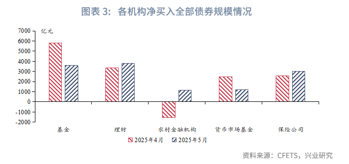 固定收益丨資管機構加碼信用債配置並拉長久期——2025年5月債市機構行為點評