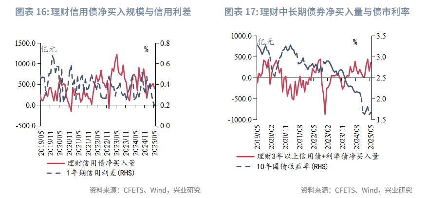 固定收益丨資管機構加碼信用債配置並拉長久期——2025年5月債市機構行為點評