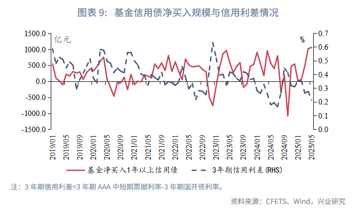 固定收益丨資管機構加碼信用債配置並拉長久期——2025年5月債市機構行為點評