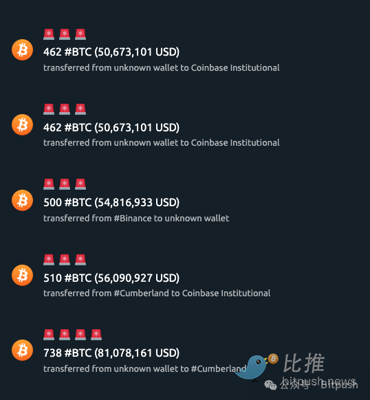  美CPI利好难掩巨鲸出货？比特币冲高后承压回落