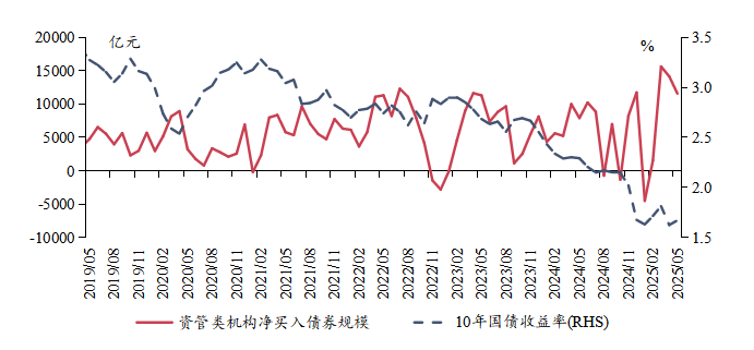 固定收益丨資管機構加碼信用債配置並拉長久期——2025年5月債市機構行為點評