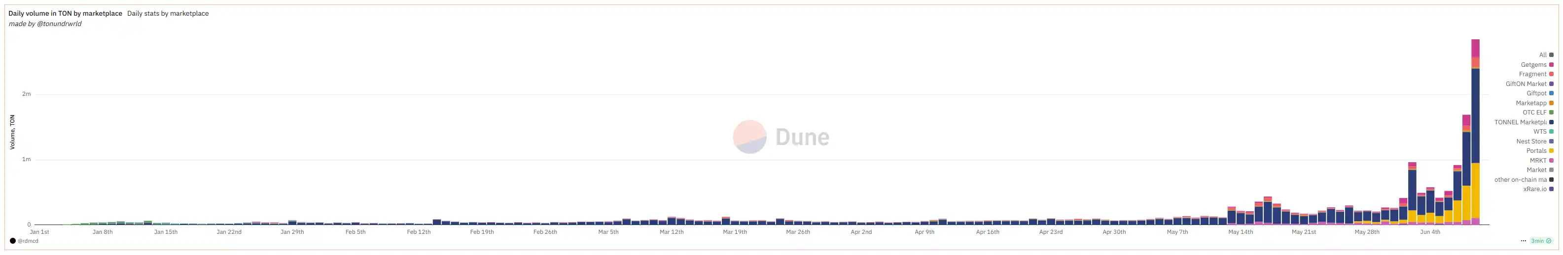 熱度漸失的TON，希望靠NFT翻身