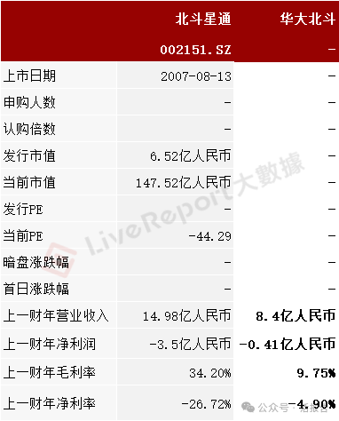 中國領先空間定位服務提供商「華大北鬥」首次遞表,招銀國際、比亞迪參投