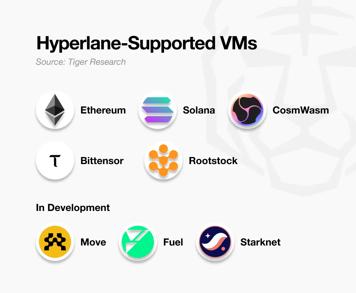 深度解析Hyperlane：連接150多條區塊鏈的無許可跨鏈協議