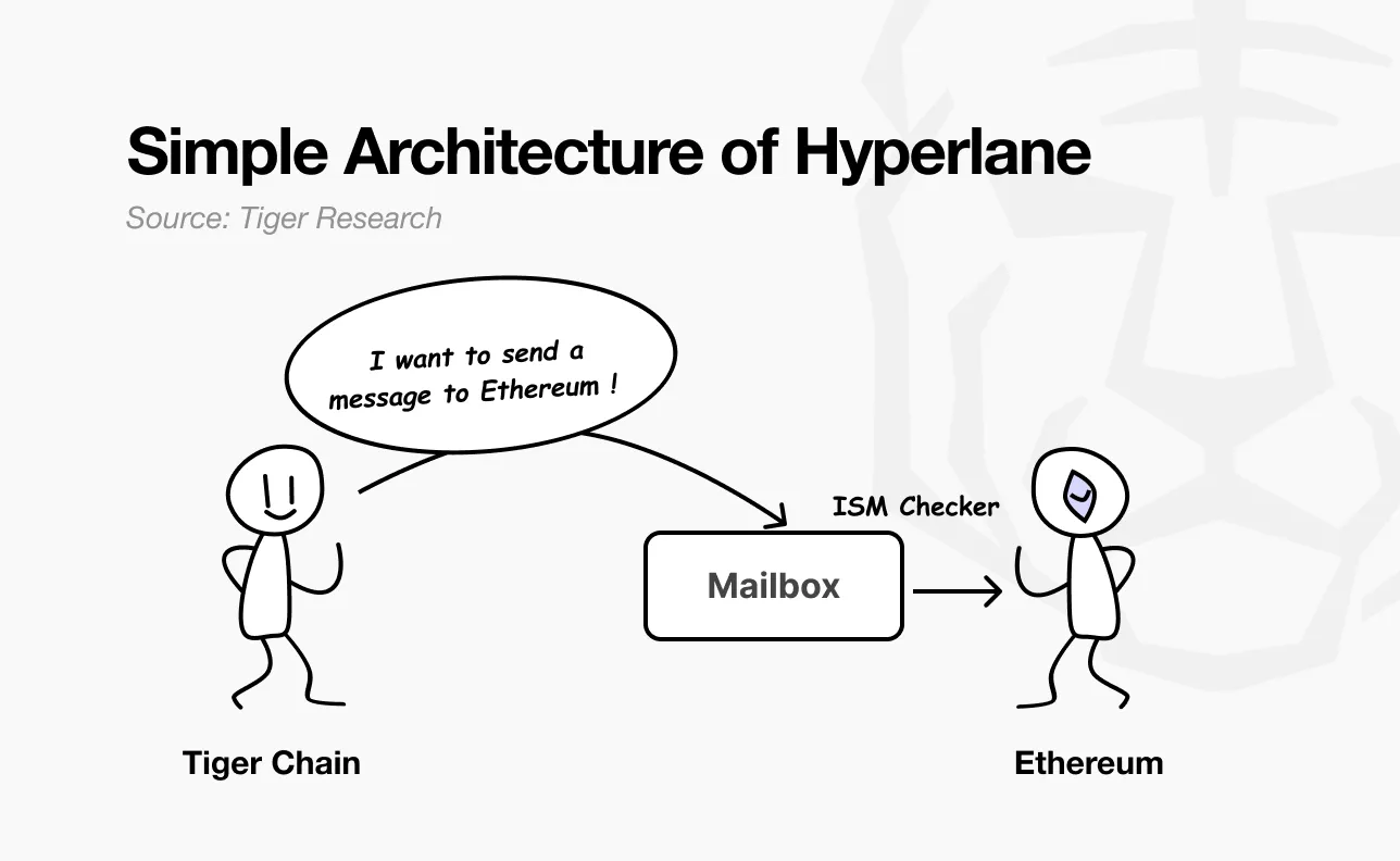 深度解析Hyperlane：連接150多條區塊鏈的無許可跨鏈協議