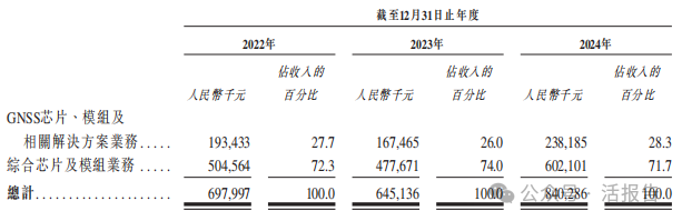 中國領先空間定位服務提供商「華大北鬥」首次遞表,招銀國際、比亞迪參投