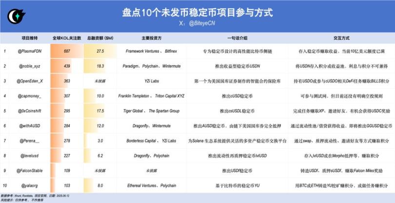 穩定幣敘事爆火，盤點10個潛力項目與交互機會
