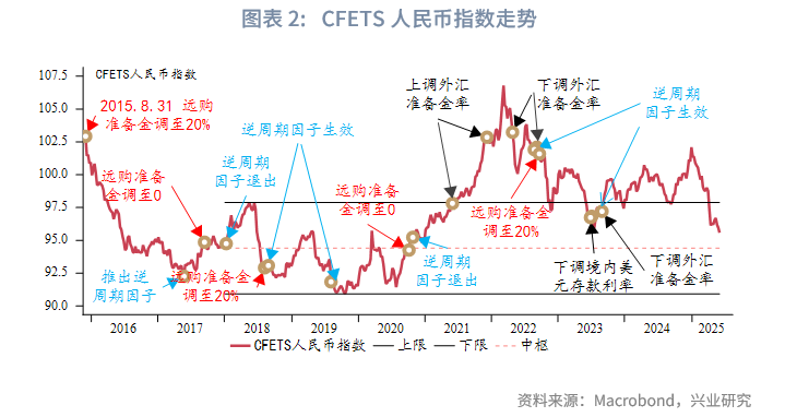 外匯商品丨美元低波動,非美高彈性——2025年人民幣匯率中期展望