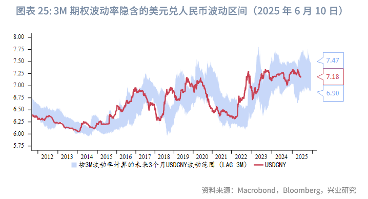 外匯商品丨美元低波動,非美高彈性——2025年人民幣匯率中期展望