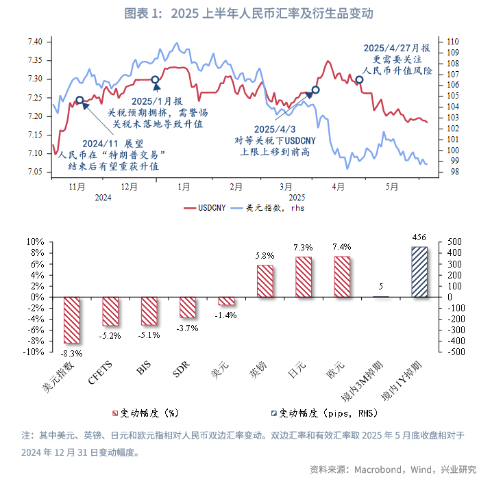 外匯商品丨美元低波動,非美高彈性——2025年人民幣匯率中期展望