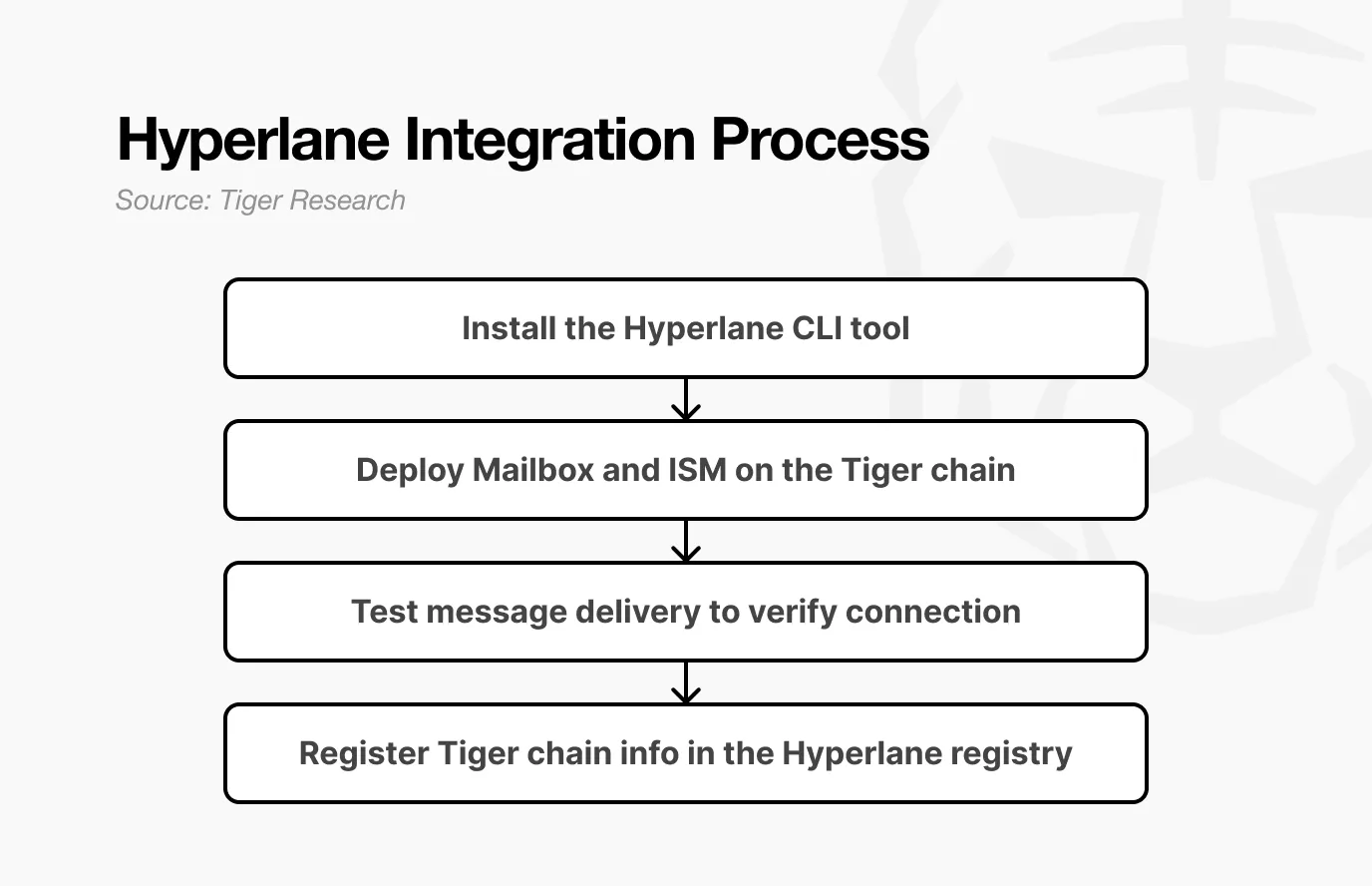 深度解析Hyperlane：連接150多條區塊鏈的無許可跨鏈協議