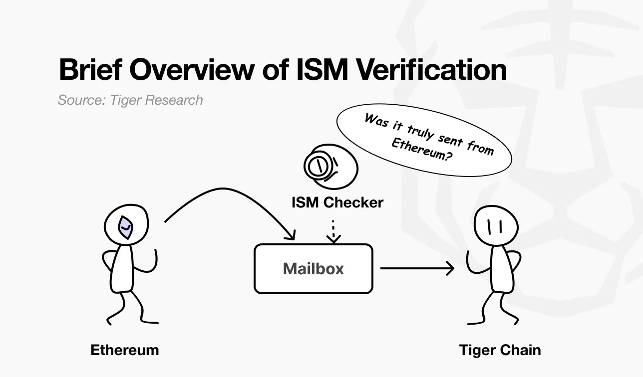 深度解析Hyperlane：連接150多條區塊鏈的無許可跨鏈協議