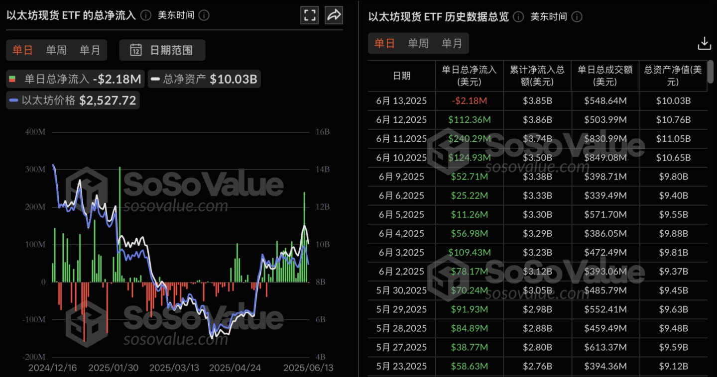 以太坊現貨ETF昨日淨流出217.6萬美元,持續19日淨流入遭終結