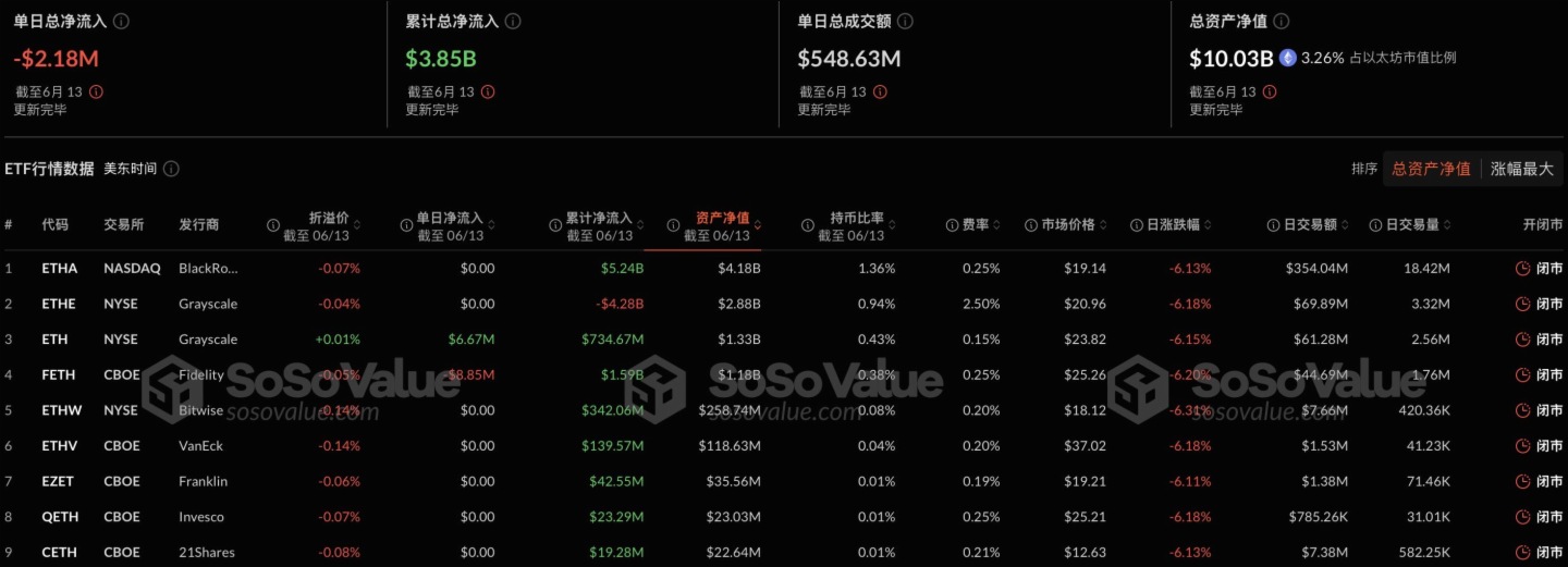 以太坊現貨ETF昨日淨流出217.6萬美元,持續19日淨流入遭終結