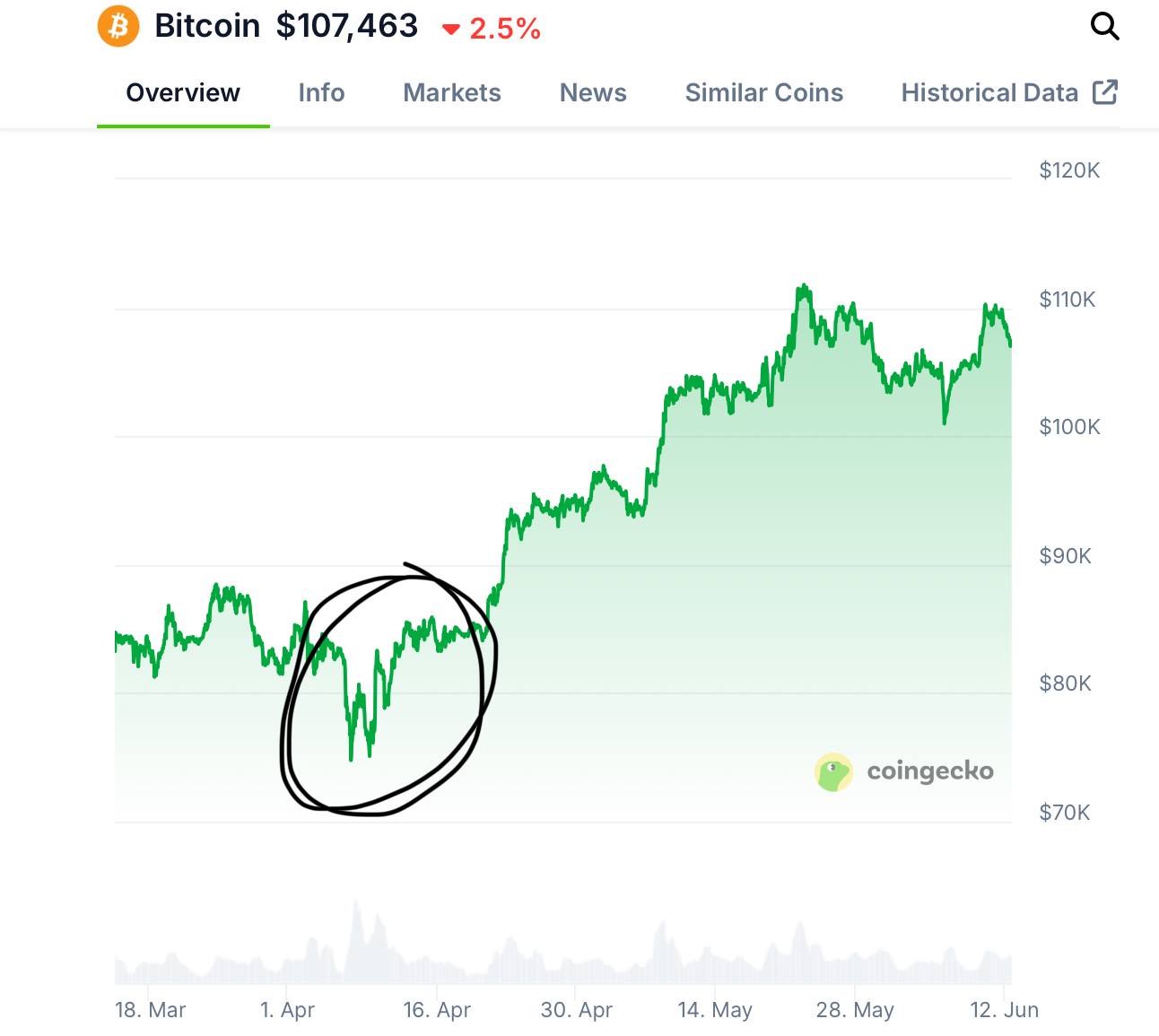 加密推特冗餘信息過多，如何高效找到alpha？