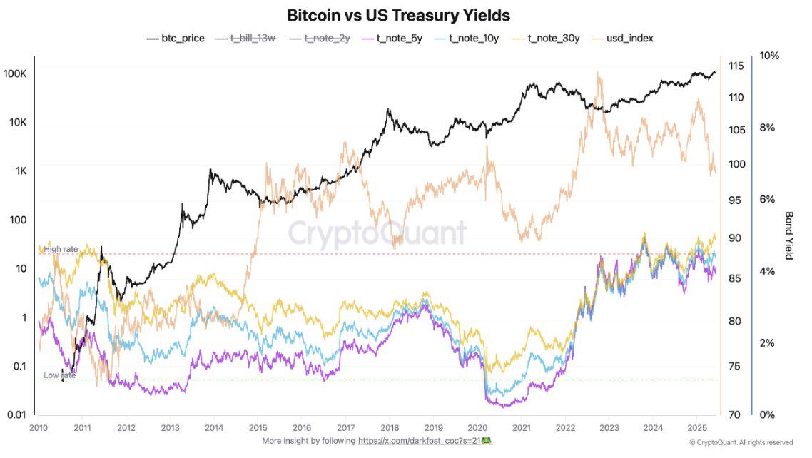 分析師：BTC在國債收益率高企的情況下仍能上漲，表明其逐漸被視為一種價值儲存手段