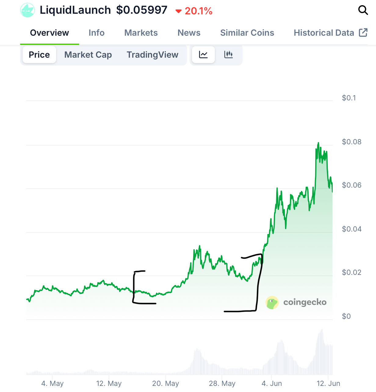 加密推特冗餘信息過多，如何高效找到alpha？